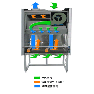 二級(jí)B2生物安全柜原理 二級(jí)B2生物安全柜原理